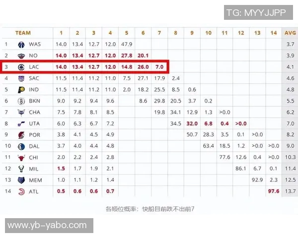 快船西部排名倒数第二雷霆明年状元签概率仅10前四顺位概率高达40